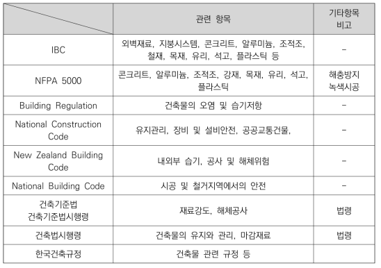 국가별 건축설계기준 내 재료시공분야 코드 비교