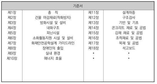 한국건축설계모델규정 구성