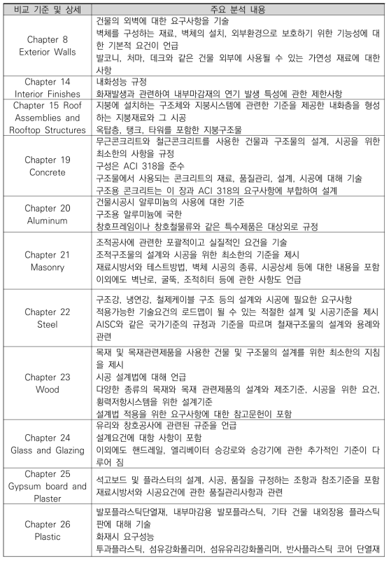 IBC의 건축재료시공분야 내용 분석