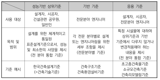 건축설계기준 체계 개요