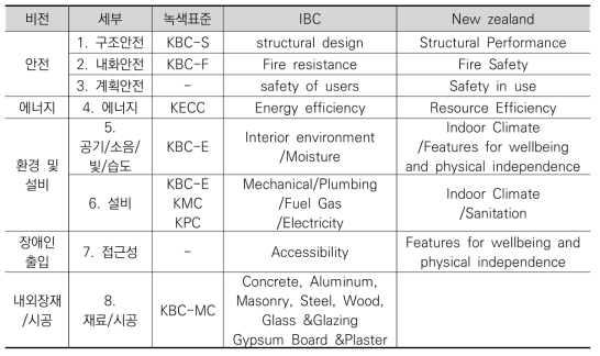 분야별 KBC 기준체제 정립 예시 (안)