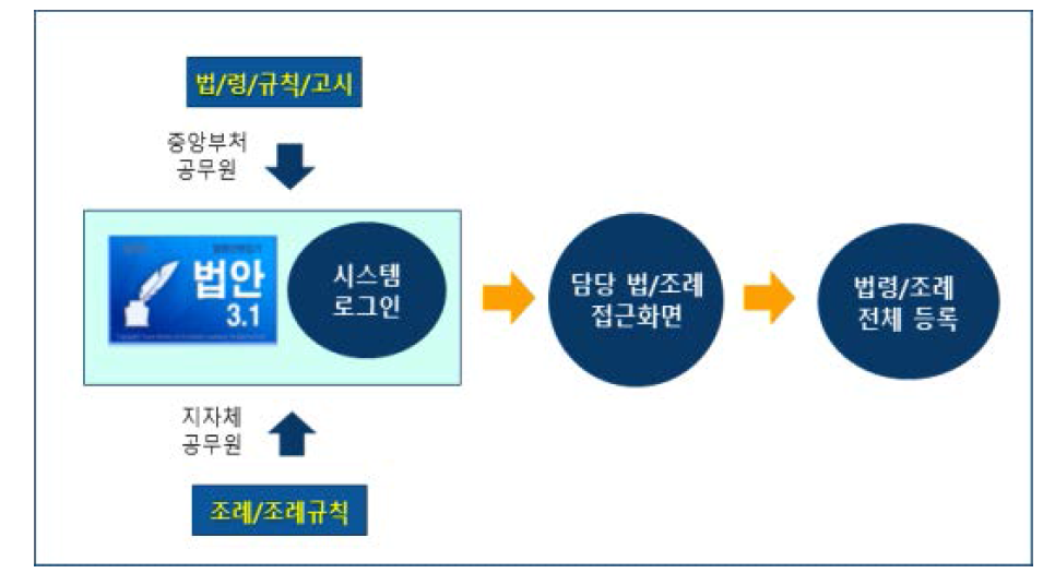 법령 관리자 입력기능