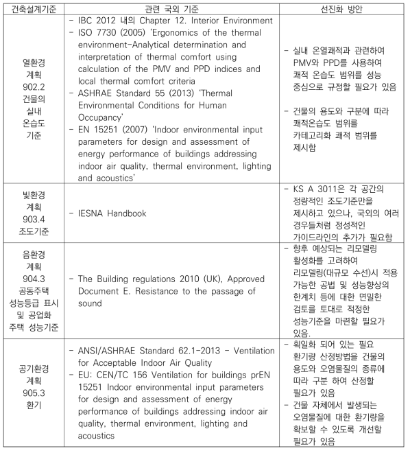 건축환경설비 분야 국내외 관련기준 분석-1