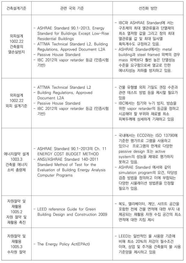 건축환경설비 분야 국내외 관련기준 분석-2