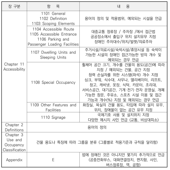 2012 IBC의 장별 내용