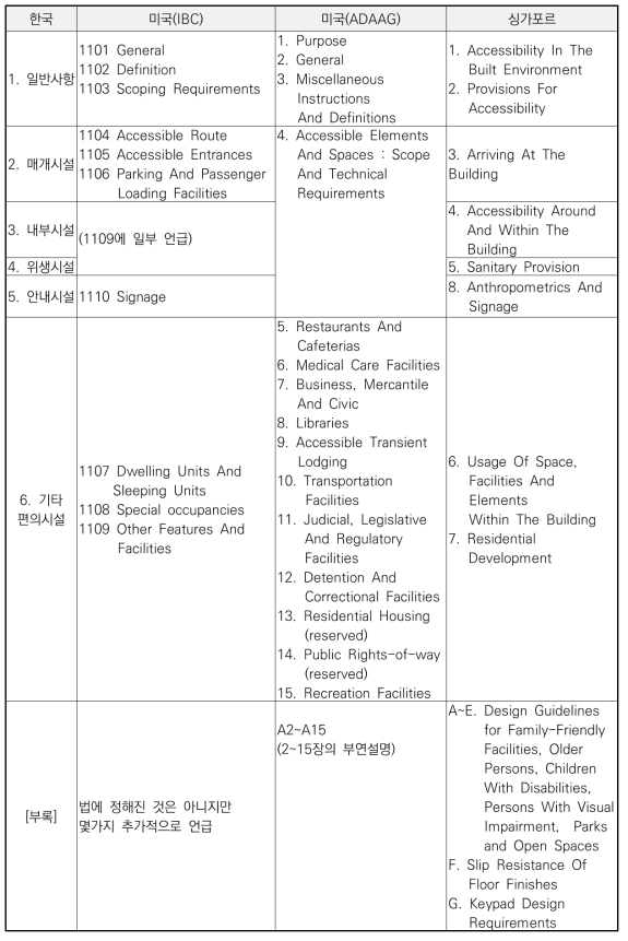 각 나라의 장애인 건축기준 구성 비교