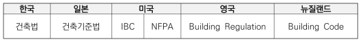 비교분석 대상 건축규정