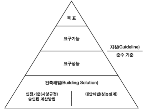 화재안전규정 구조