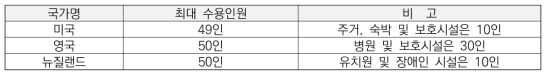 출구 수 1개당 수용인원 규정