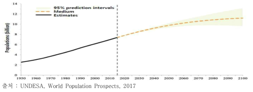 세계 인구 증가 전망