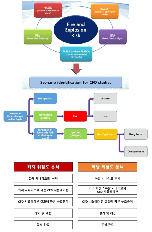 화재폭발 위험도평가 체계도