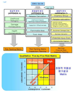 RBI를 적용한 정량적 위험성평가결과 Matrix