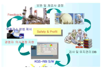 KGS-RBI의 정량적 위험분석체계