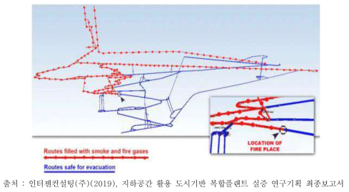 지하 화재 환기 지도 및 화재 탈출 경로 시뮬레이션