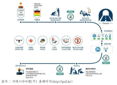 스마트 건설 안전 관리 시스템 개념도