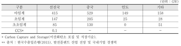 석탄발전 설비용량 전망