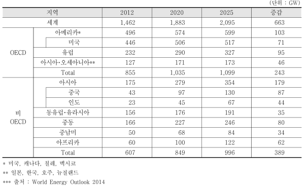 석탄발전 설비용량 전망