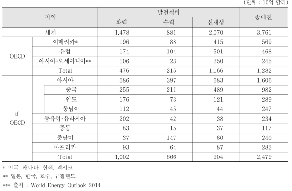 투자비 전망(2014~2025)