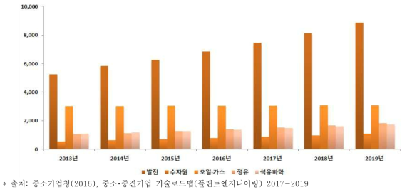 세계 플랜트엔지니어링 시장규모 및 증가율