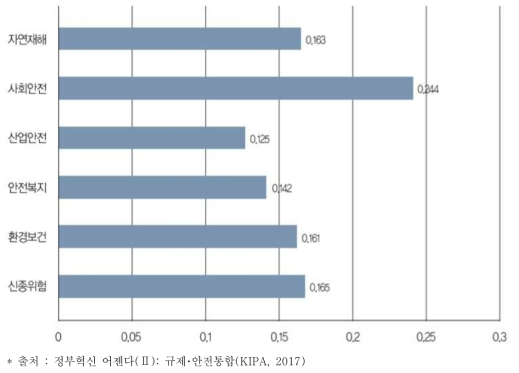 정책목표과제(재난안전 분야)