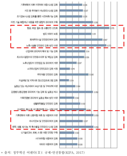 국정과제 우선순위(재난안전 분야)