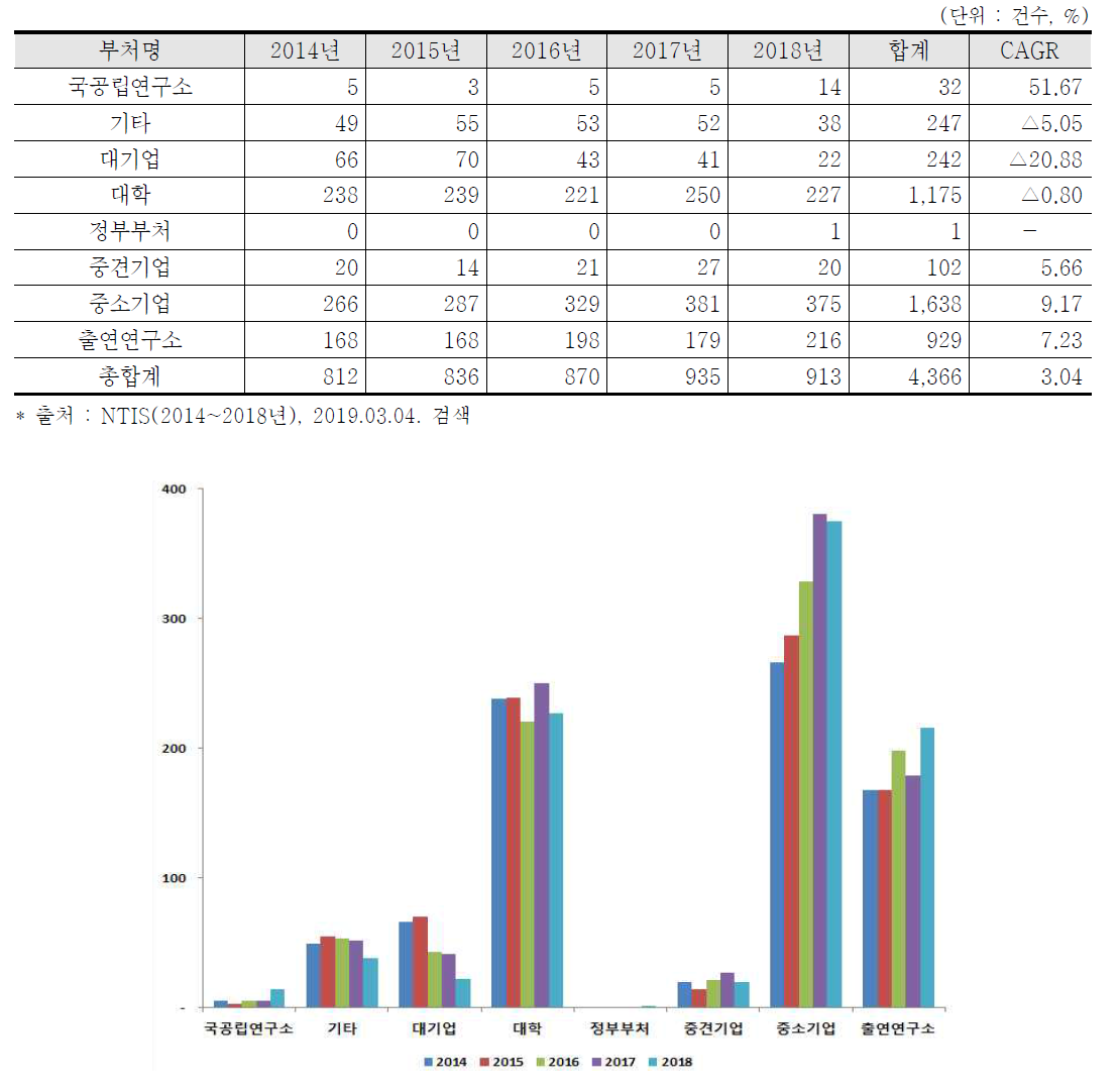 플랜트 관련 연구수행 주체별 현황