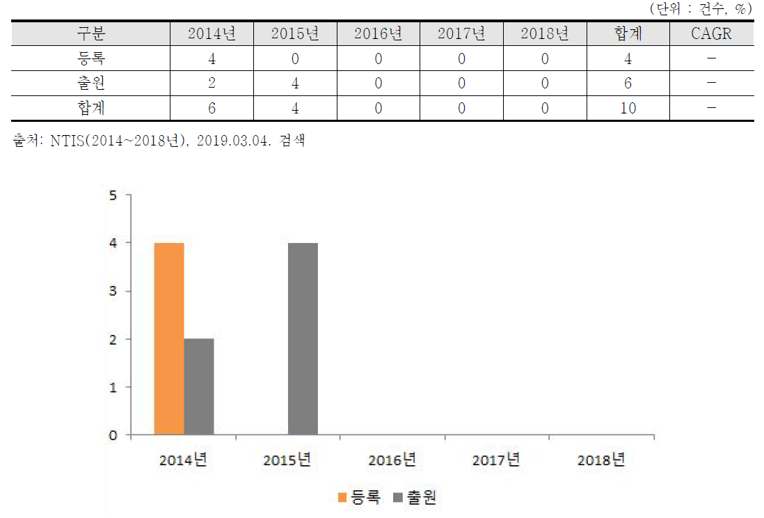 안전, 재해 관련 특허 동향