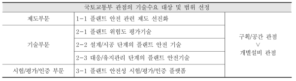 대내･외 환경분석에 따른 플랜트 산업 관련 이슈