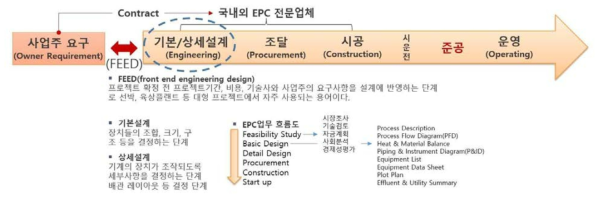 플랜트 건설 프로세스