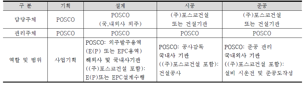 건설 프로세스 각 단계별 담당주체 및 관리주체