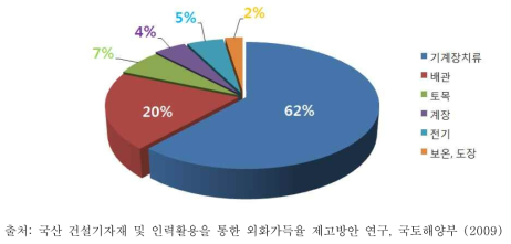 정유 및 석유화학플랜트 건설비 구성