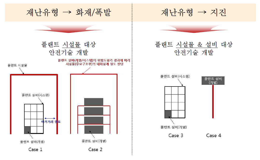 재난유형별 안전기술 개발 대상의 분류