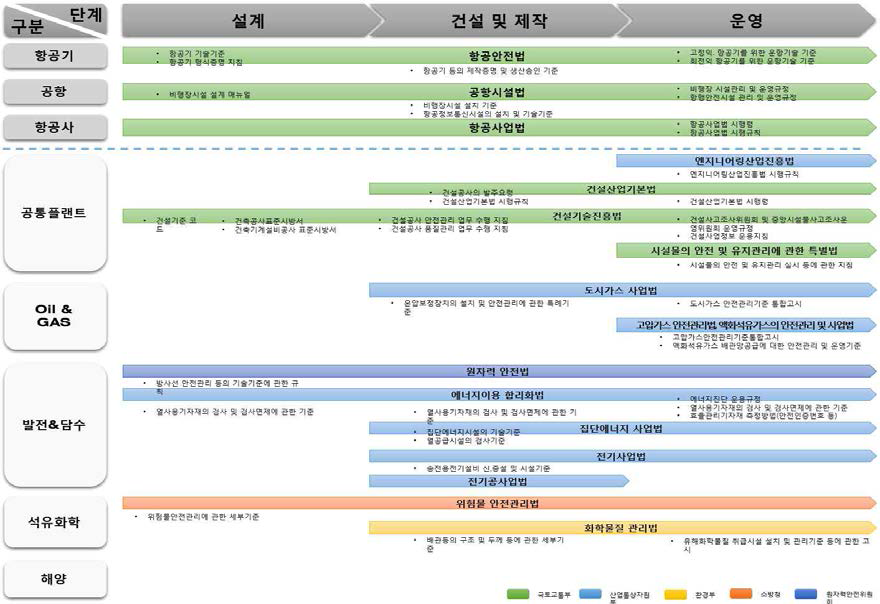 플랜트산업과 항공산업의 법령 체계 비교