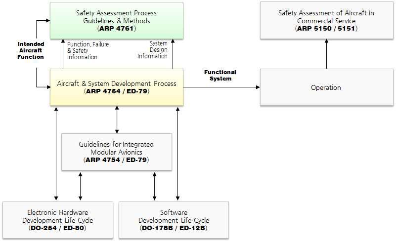 항공산업의 안전성평가 체계 (SAE ARP 4754A, Guidelines for Development of Civil Aircraft and Systems)