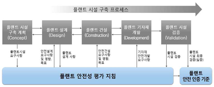 플랜트 시설 구축에서의 안전성평가 지침 적용 방안