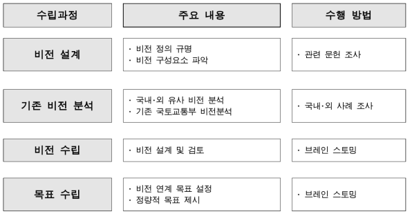 비전 수립 틀 설계