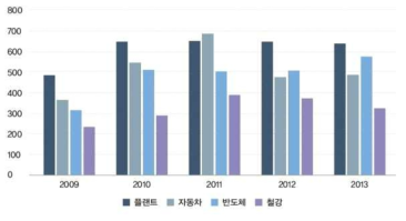 플랜트 엔지니어링 산업과 타 산업의 수출 추이(단위:억불)