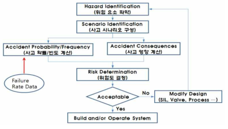 플랜트의 정량적 위험성 평가 절차