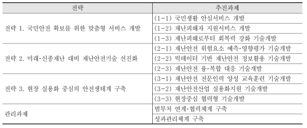 제3차 재난안전기술개발 종합계획 중점 추진과제