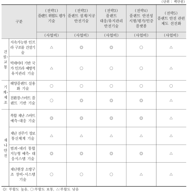 연구개발 정책(제4차 과학기술기본계획)과의 부합성