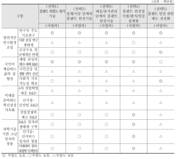 연구개발 정책(2019년 국가연구개발투자방향 및 기준)과의 부합성