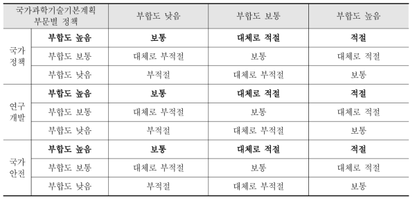 상위계획과의 부합성 평가