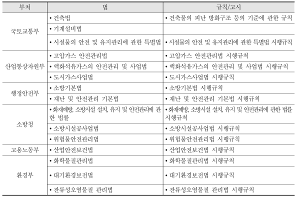 플랜트 안전 관련 정부부처별 소관 법