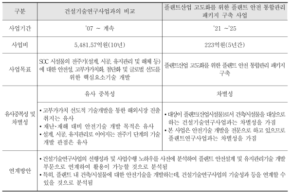 건설기술연구사업과의 비교