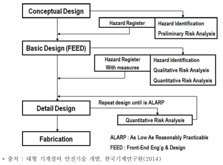 안전 기반 플랜트 설계 프로세스