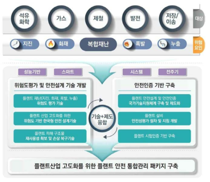 플랜트안전 통합관리 패키지(기술+제도) 개념