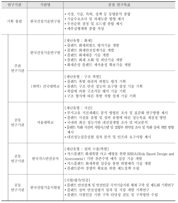 참여연구기관별 중점 연구목표