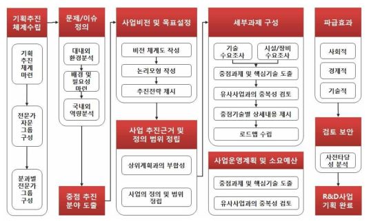 기획 기본방향 및 추진 총괄 시나리오