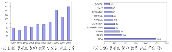 기술동향분석 예시(논문 분석)