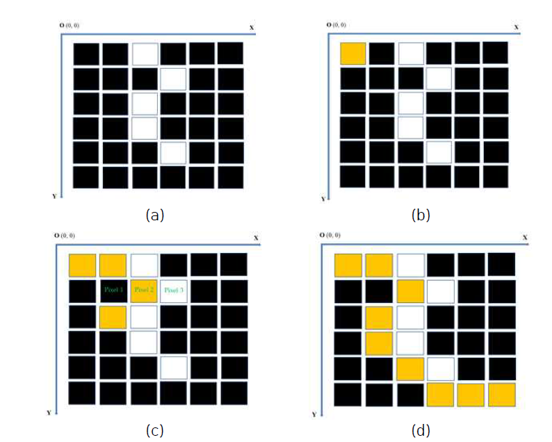 임의 영상에서 seamline을 선택하는 설명: (a) sample edge image, (b) seamline starting point, (c) when choosing the next point, (d) when finalized. White cells represent the edge and orange cells the seamline